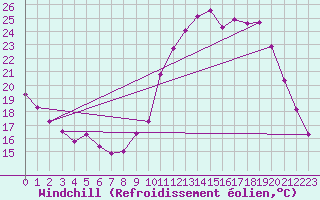 Courbe du refroidissement olien pour Saint-Sorlin-en-Valloire (26)