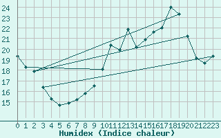 Courbe de l'humidex pour Orly (91)