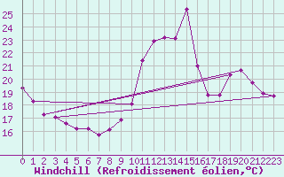 Courbe du refroidissement olien pour Trappes (78)
