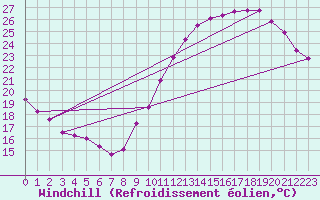 Courbe du refroidissement olien pour La Chapelle-Montreuil (86)