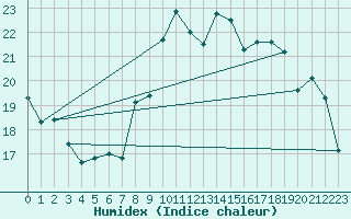 Courbe de l'humidex pour Kleine-Brogel (Be)