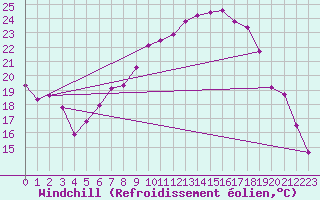 Courbe du refroidissement olien pour Fribourg (All)