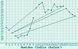 Courbe de l'humidex pour Elsenborn (Be)