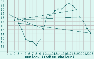 Courbe de l'humidex pour Sgur-le-Chteau (19)