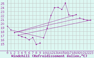 Courbe du refroidissement olien pour Pointe de Socoa (64)