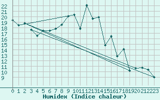 Courbe de l'humidex pour Perpignan (66)