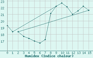 Courbe de l'humidex pour Valencia