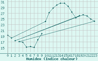 Courbe de l'humidex pour Melun (77)