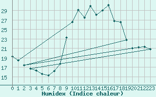 Courbe de l'humidex pour Gourdon (46)