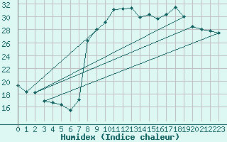 Courbe de l'humidex pour Le Luc - Cannet des Maures (83)