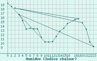 Courbe de l'humidex pour Bouligny (55)