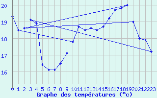 Courbe de tempratures pour Creil (60)