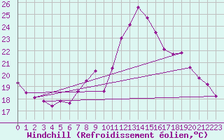 Courbe du refroidissement olien pour Holbeach