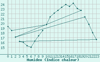 Courbe de l'humidex pour Saint-Dizier (52)