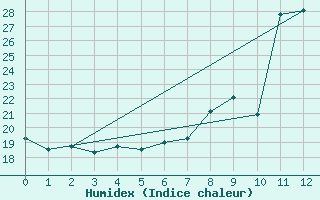 Courbe de l'humidex pour Monte Generoso