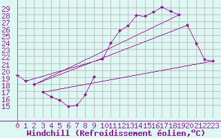 Courbe du refroidissement olien pour Saint-Quentin (02)