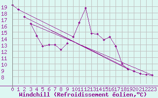 Courbe du refroidissement olien pour Nevers (58)