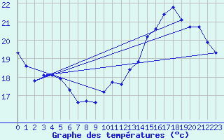 Courbe de tempratures pour Saint-Philbert-de-Grand-Lieu (44)