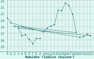 Courbe de l'humidex pour Solenzara - Base arienne (2B)