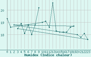 Courbe de l'humidex pour Bares