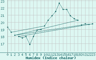 Courbe de l'humidex pour Pully-Lausanne (Sw)