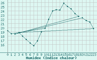 Courbe de l'humidex pour Lille (59)