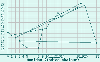 Courbe de l'humidex pour Saint-Haon (43)