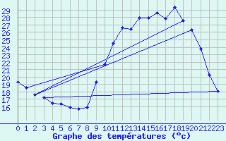 Courbe de tempratures pour Cerisiers (89)