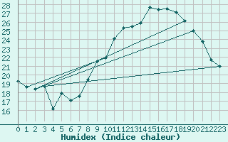 Courbe de l'humidex pour Saint-Hubert (Be)