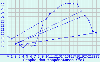 Courbe de tempratures pour Grasque (13)