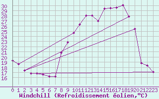Courbe du refroidissement olien pour Chambry / Aix-Les-Bains (73)