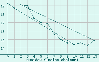 Courbe de l'humidex pour Sand Heads