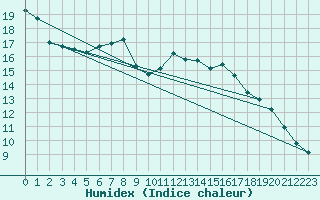 Courbe de l'humidex pour Agde (34)