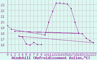 Courbe du refroidissement olien pour Saint-Philbert-sur-Risle (27)