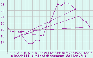 Courbe du refroidissement olien pour Bziers-Centre (34)
