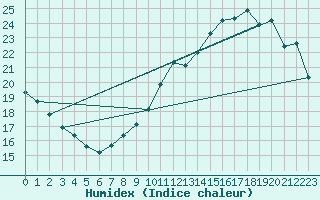 Courbe de l'humidex pour Lagny-sur-Marne (77)