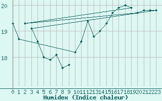 Courbe de l'humidex pour Gibraltar (UK)