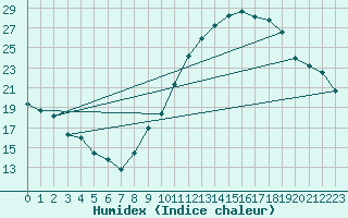 Courbe de l'humidex pour Colmar (68)