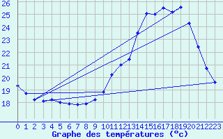 Courbe de tempratures pour Chteauroux (36)