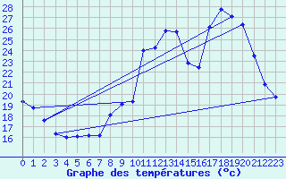 Courbe de tempratures pour Dolembreux (Be)