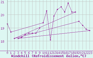 Courbe du refroidissement olien pour Agen (47)