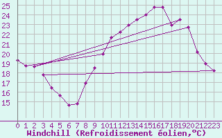 Courbe du refroidissement olien pour Istres (13)