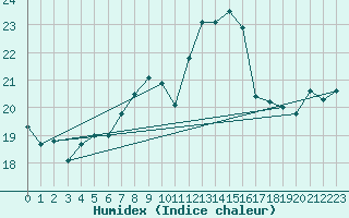 Courbe de l'humidex pour Gutenstein-Mariahilfberg