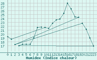 Courbe de l'humidex pour Hohrod (68)