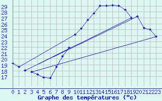 Courbe de tempratures pour Langres (52) 