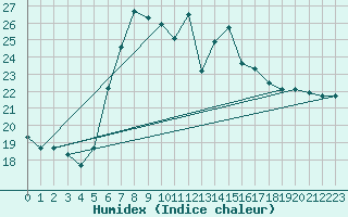 Courbe de l'humidex pour Arenys de Mar