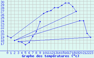 Courbe de tempratures pour Montalbn