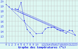 Courbe de tempratures pour Melsom