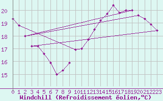 Courbe du refroidissement olien pour Tarbes (65)