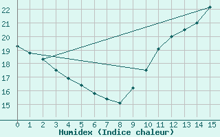 Courbe de l'humidex pour Montredon des Corbires (11)